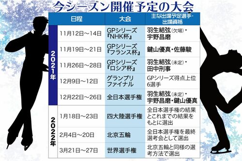 今シーズンのフィギュアスケート開催予定。羽生選手はロシア杯や全日本選手権に出場予定だが……