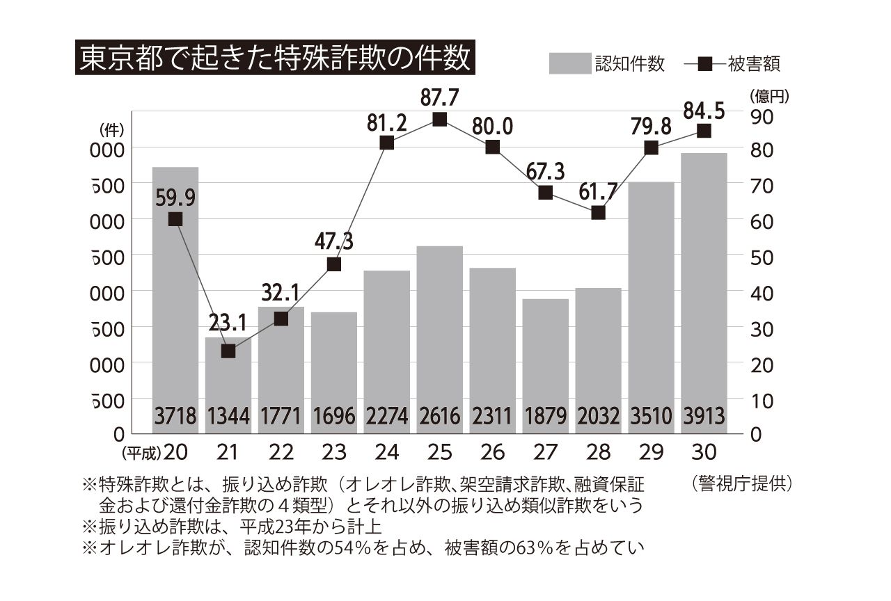 東京都で起きた特殊詐欺の件数