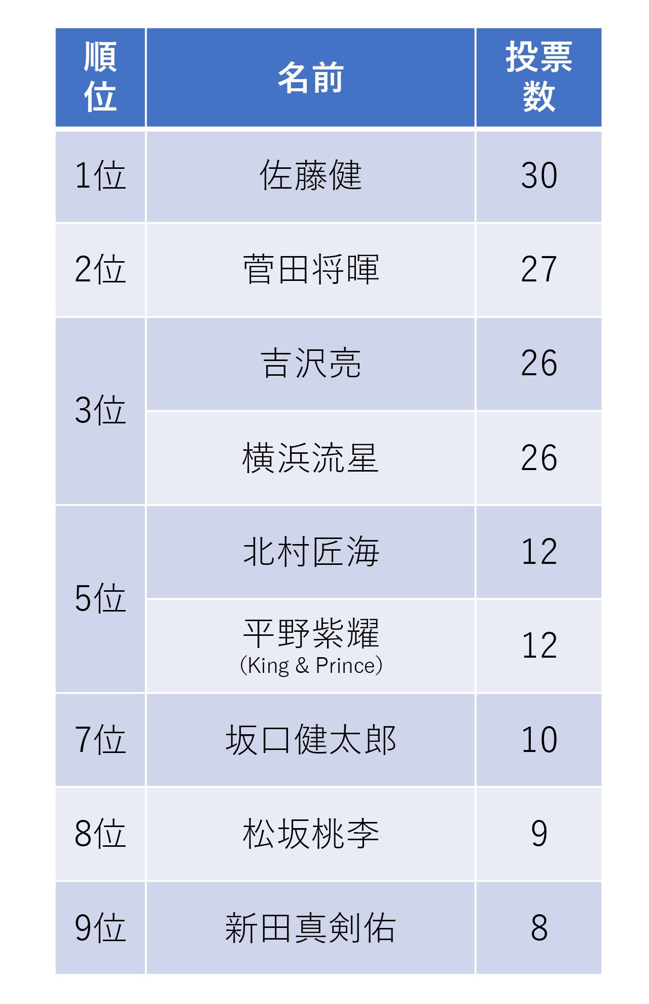 好きな若手男性有名人ランキング〈40代〉