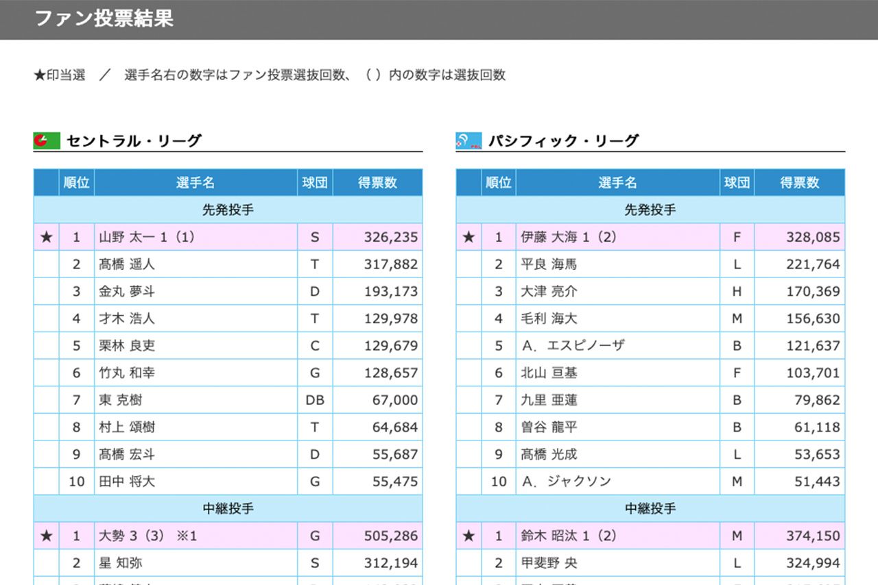 「マイナビオールスターゲーム2026」のファン投票結果（公式HPより）