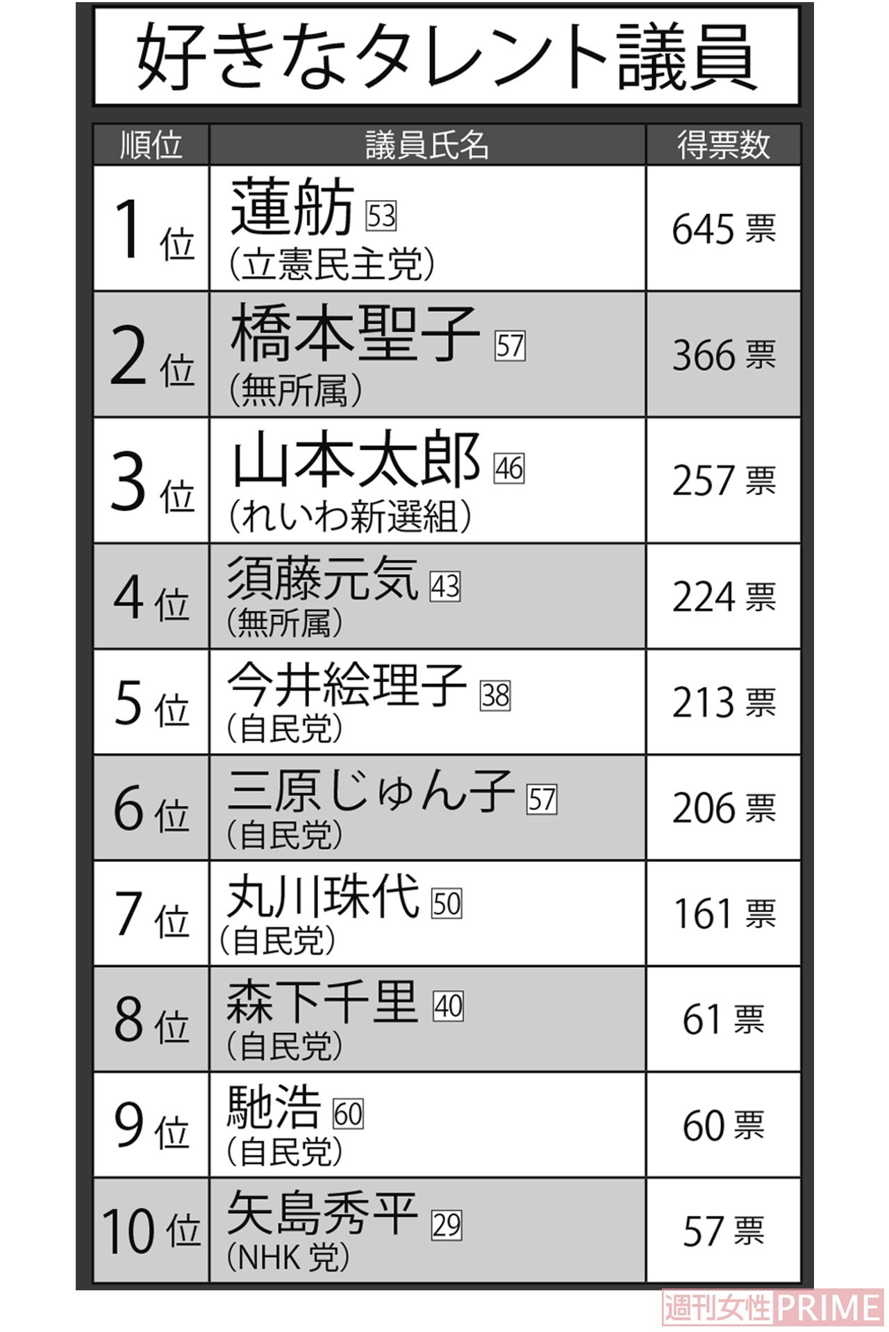 好きなタレント議員トップ10　※調査は全国の18～70歳の有権者女性3000人にネットアンケートを実施。元タレントだと思う現職の議員および衆院選に出馬する候補者を編集部で挙げて、『好きな議員』『嫌いな議員』をそれぞれ選んでもらった
