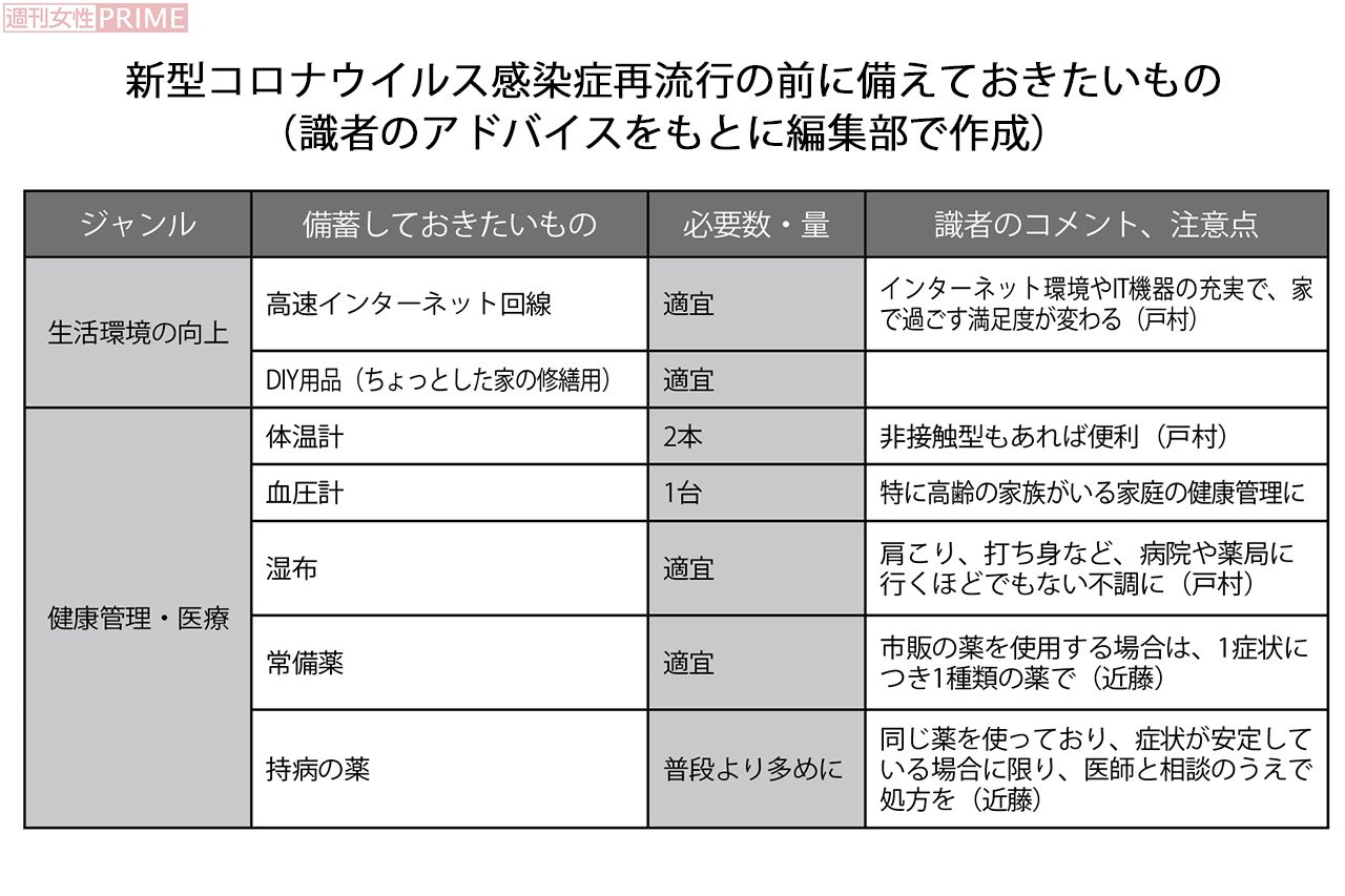 新型コロナウイルス感染症再流行の前に備えておきたいもの・生活、健康管理、医療