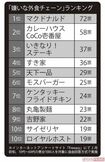 「嫌いな外食チェーン」ランキング ※インターネットアンケートサイト「Freeasy」にて2月初旬、10代〜60代の男女1000人を対象に自由回答方式で実施