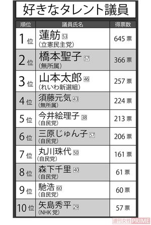 好きなタレント議員トップ10