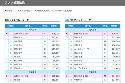 「マイナビオールスターゲーム2026」のファン投票結果（公式HPより）