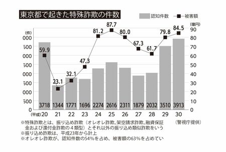 東京都で起きた特殊詐欺の件数