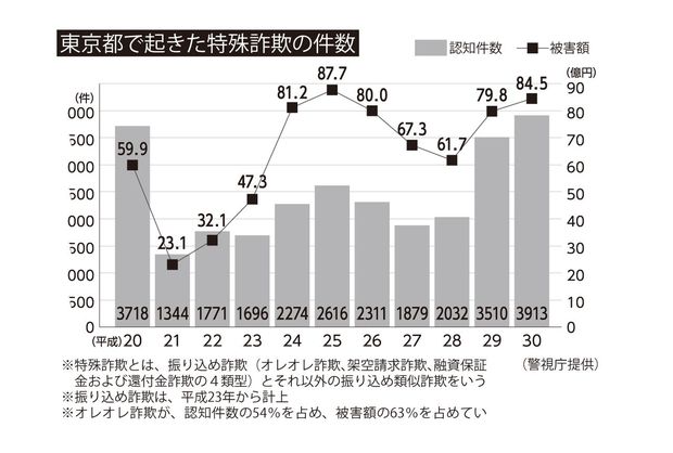 東京都で起きた特殊詐欺の件数