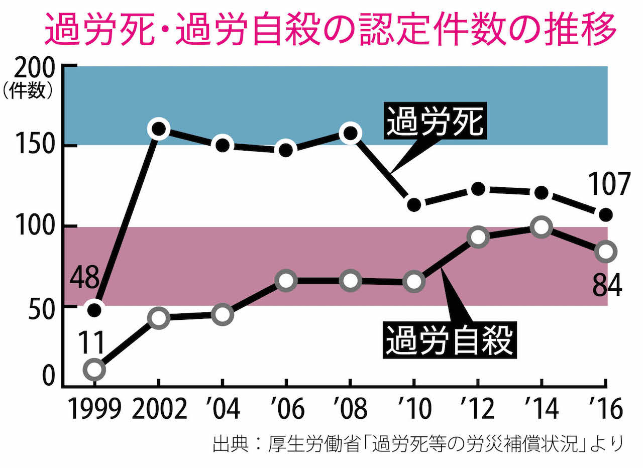 過労死・過労自殺の認定件数の推移