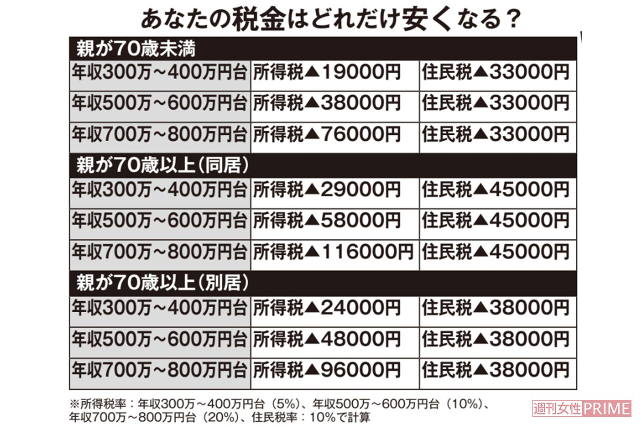 あなたの税金はどれだけ安くなる？