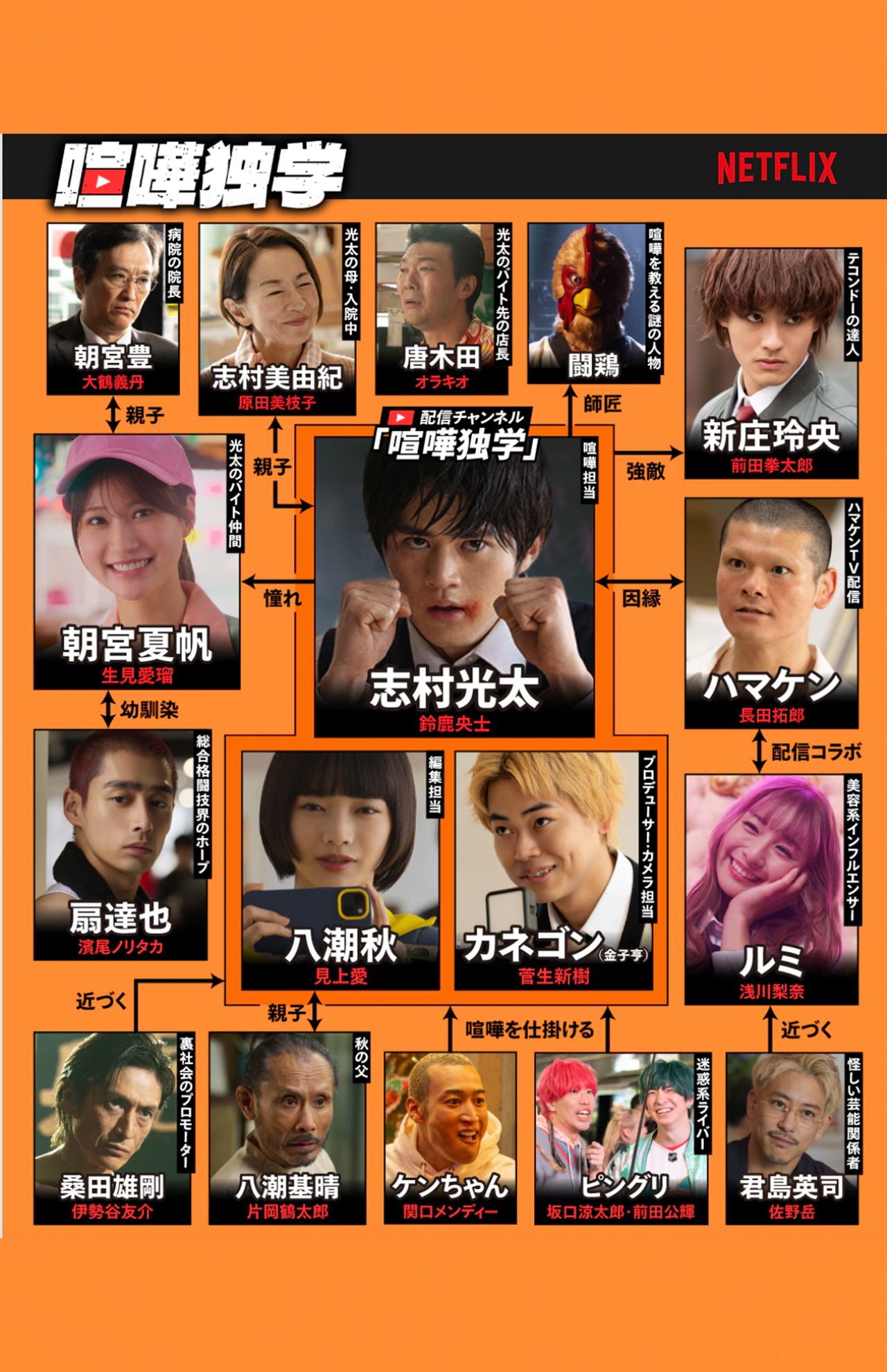 Netflixシリーズ『喧嘩独学』キャラクター相関図（公式サイトより）