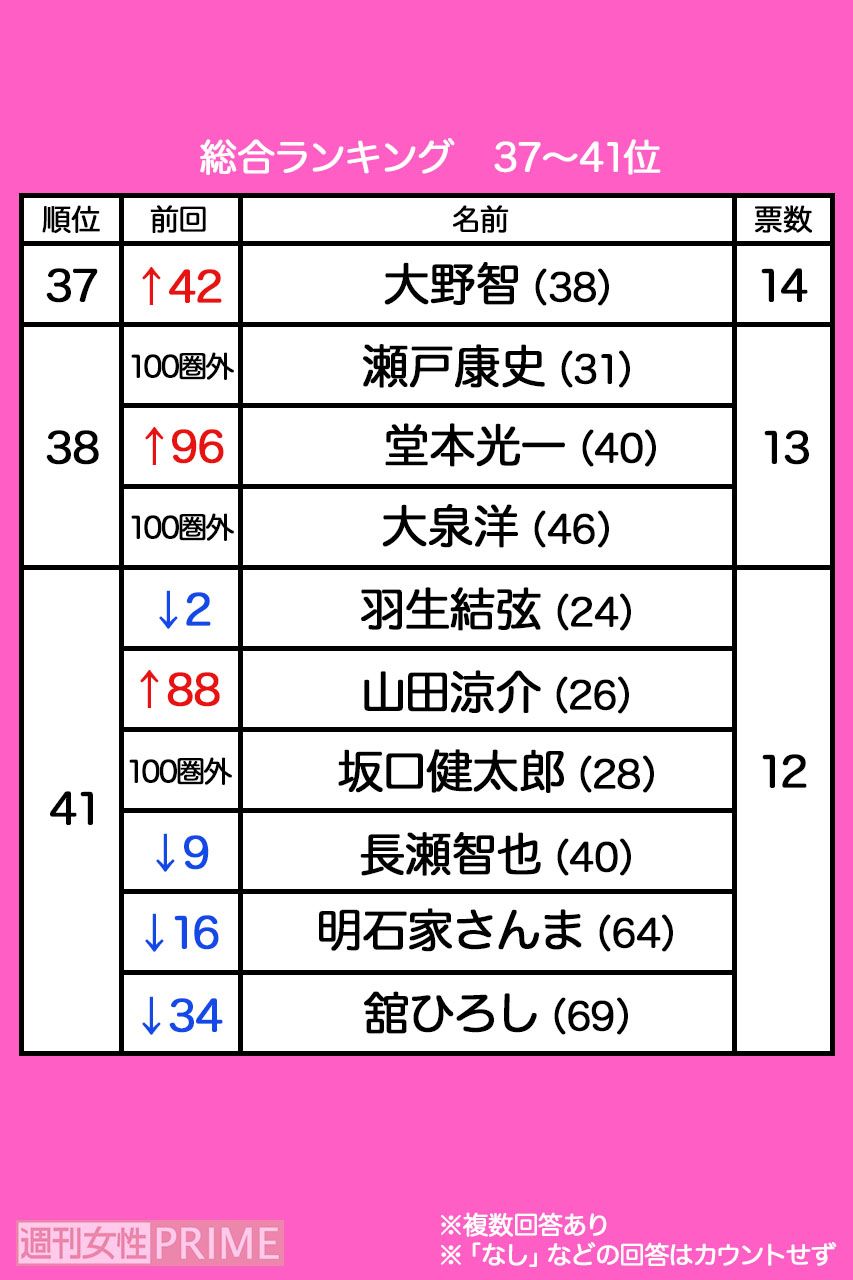 『抱かれたい男グランプリ2019』37〜41位