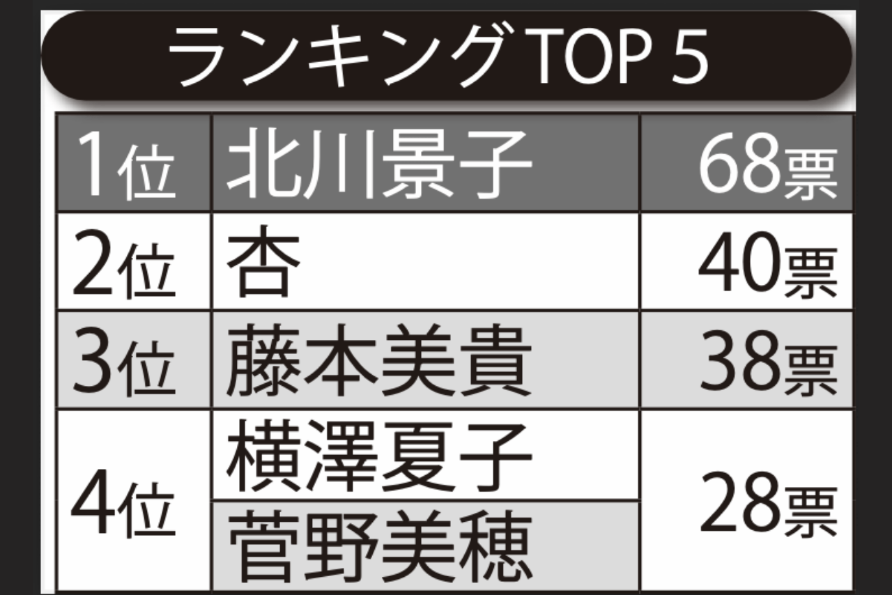 ママ友になりたい芸能人ランキングTOP5