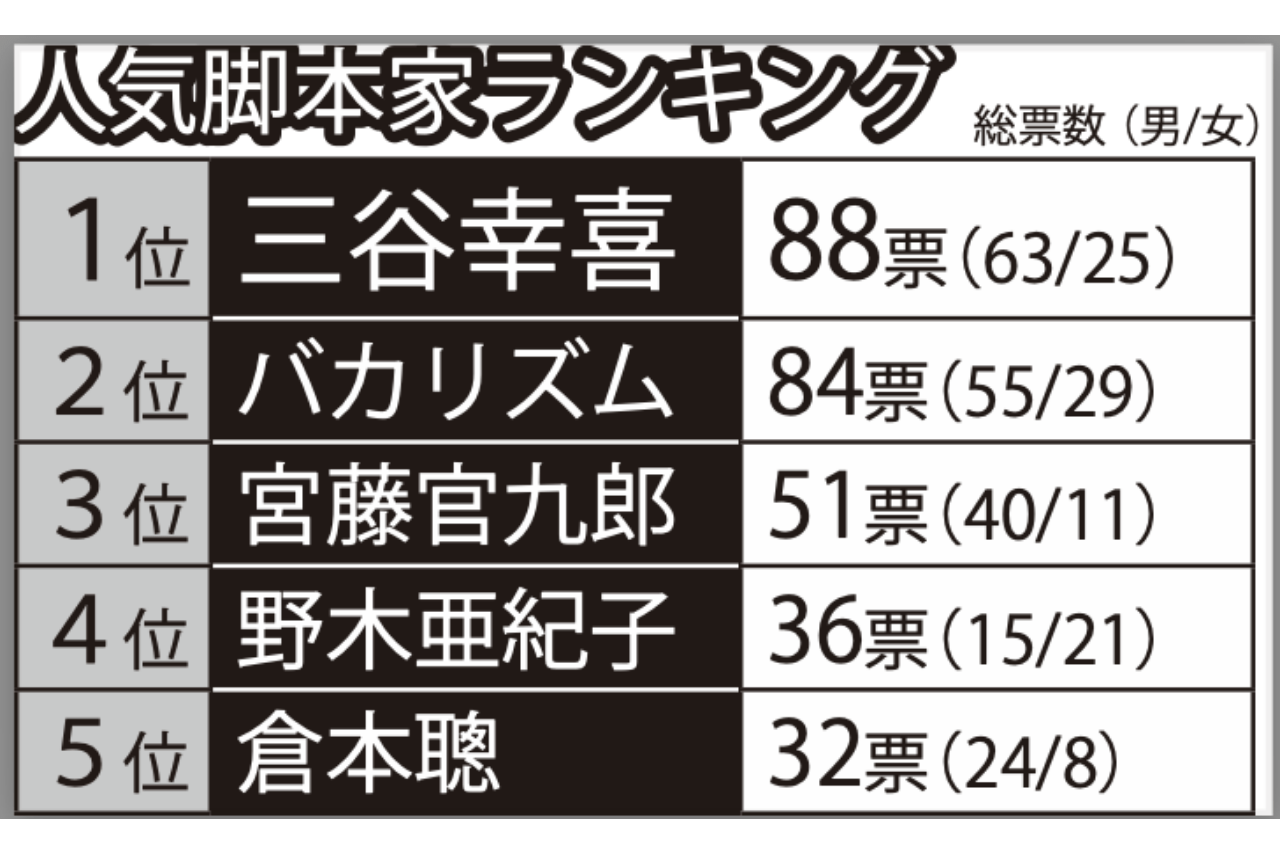朝ドラを書いてほしい脚本家ランキングTOP5