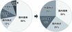 GPIFによる年金運用割合の変化。左が変更前のグラフ。14年10月以降、右のグラフの比率に変更