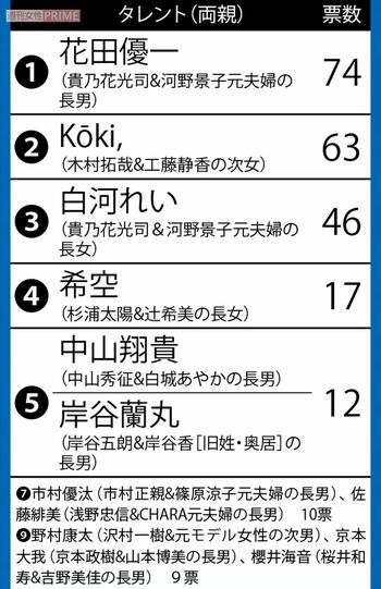 「親の七光が過ぎる」2世タレントランキング