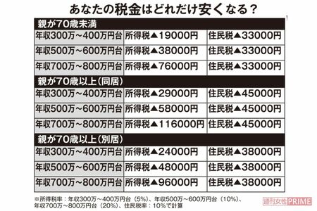 あなたの税金はどれだけ安くなる？