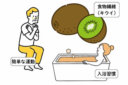 快腸な毎日を心がけるために必要なこと：「不快な暑さや暑さによる睡眠不足といったストレスで交感神経が過剰になると、腸の働きが鈍くなり、便秘や下痢の原因になります。冷たい食べ物、飲み物もほどほどに」（石原先生）。食物繊維や水分をとり、簡単な運動、入浴習慣で腸をケア