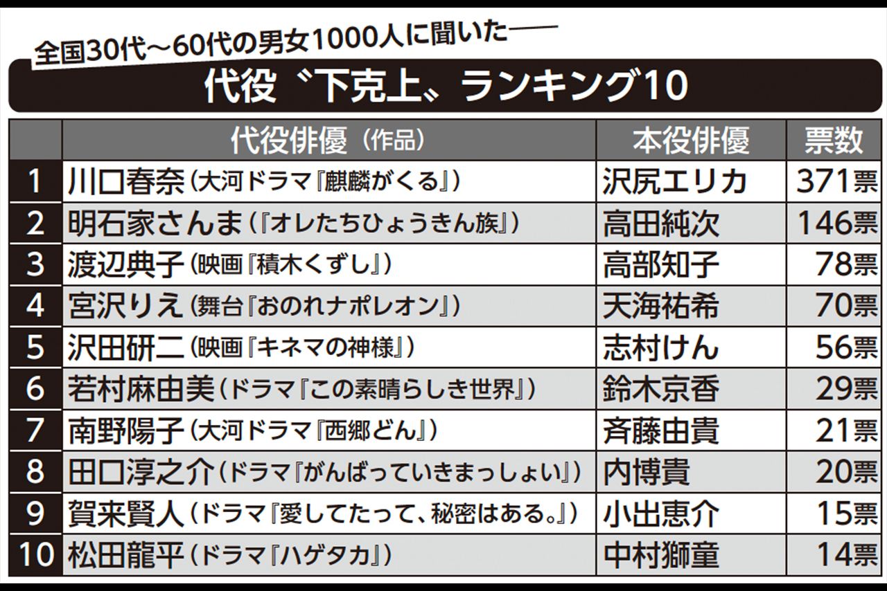 「代役“下剋上”」ランキング