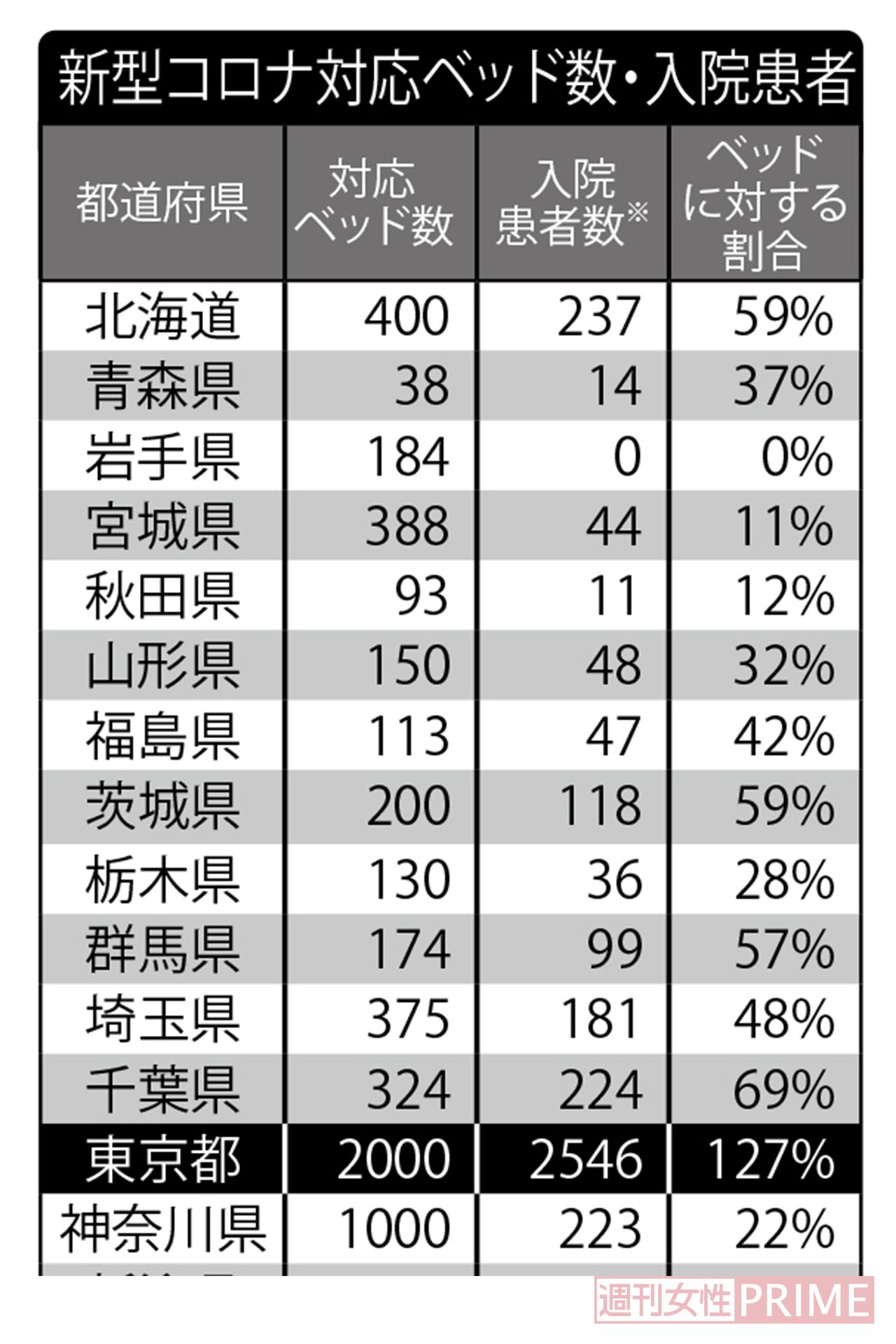 新型コロナ対応ベッド数・入院患者数。数字は左から「対応ベッド数」「入院患者数（入院が必要な人を含む）」「ベッドに対する割合」出典：NHK特設サイト「新型コロナウイルス」（4/20時点での最新データ）
