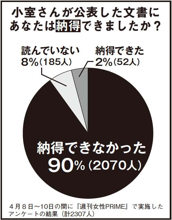 週刊女性PRIMEで実施した今回の『新・小室文書』に関するアンケート。納得できない人が大多数を占めた
