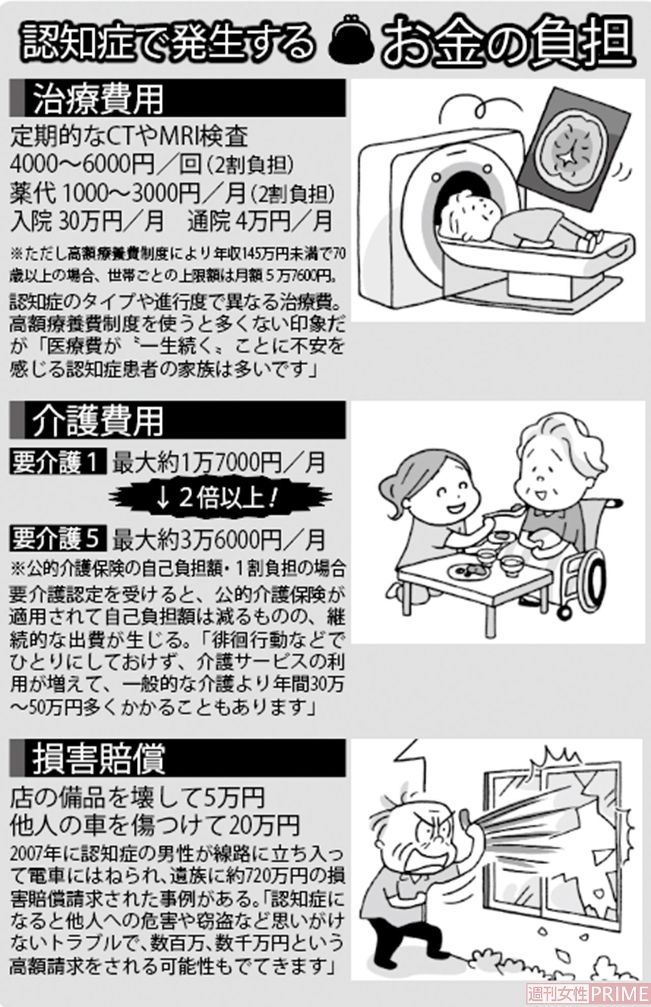 認知症で発生するお金の負担
