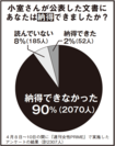 週刊女性PRIMEで実施した今回の『新・小室文書』に関するアンケート。納得できない人が大多数を占めた