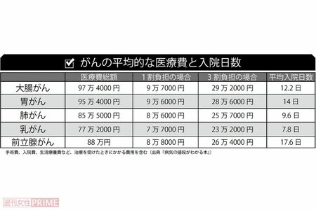 手術費、入院費、生活療養費など、治療を受けたときにかかる費用を含む（出典『病気の値段がわかる本』）