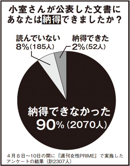 週刊女性PRIMEで実施した今回の『新・小室文書』に関するアンケート。納得できない人が大多数を占めた