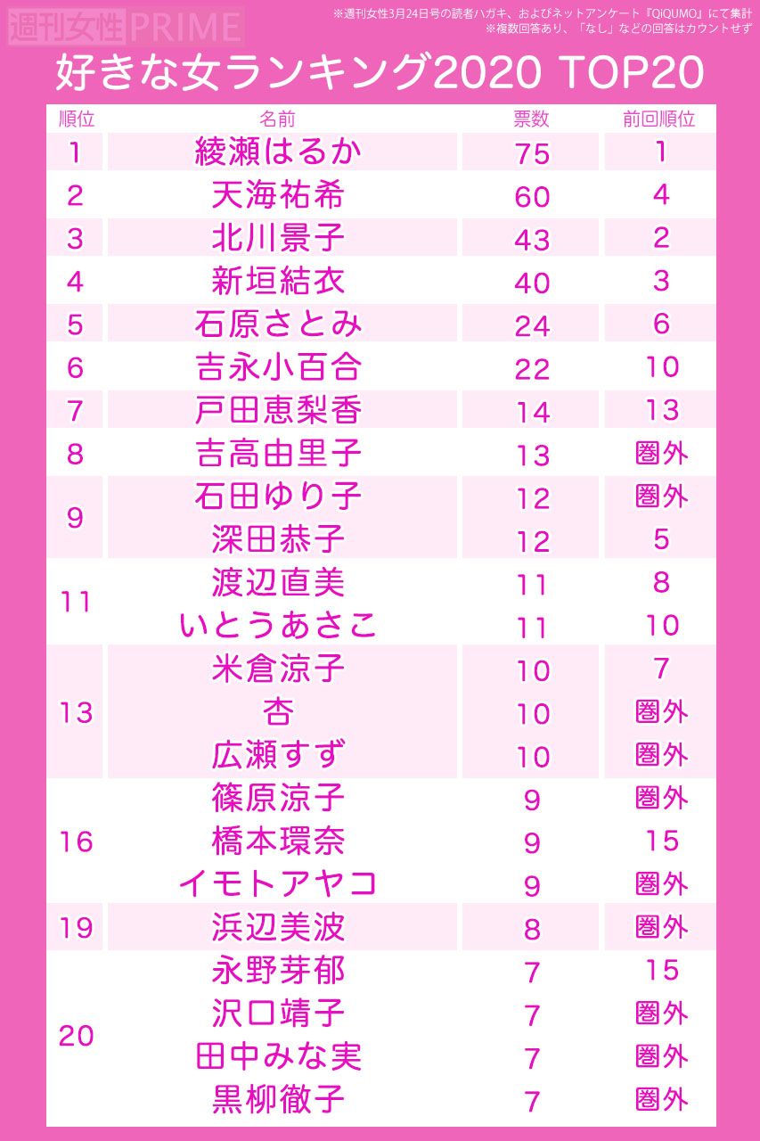好きな女2020　TOP20