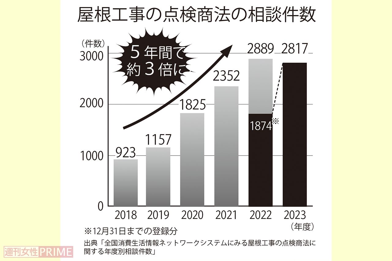 契約当事者の8割超が60歳以上と、高齢者が狙われやすいトラブル。望まない高額の屋根工事を契約させようとする