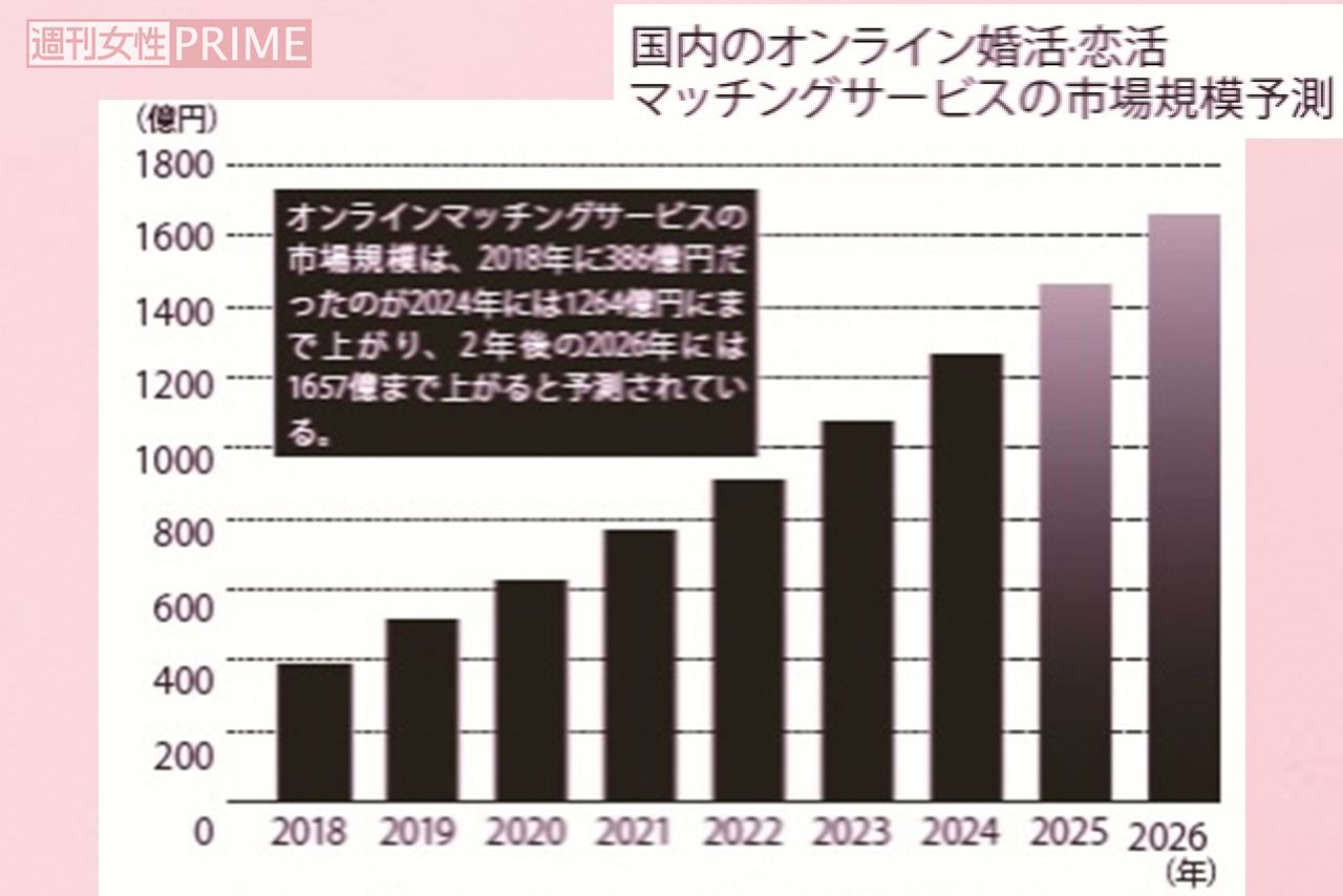 国内のオンライン婚活・恋活マッチングサービスの市場規模予測※ユーザーがサービスの利用に支払う利用金額の推計年間合計額をもとに算出。消費者庁（三菱UFJリサーチ＆コンサルティング：マッチングアプリの動向整理）より
