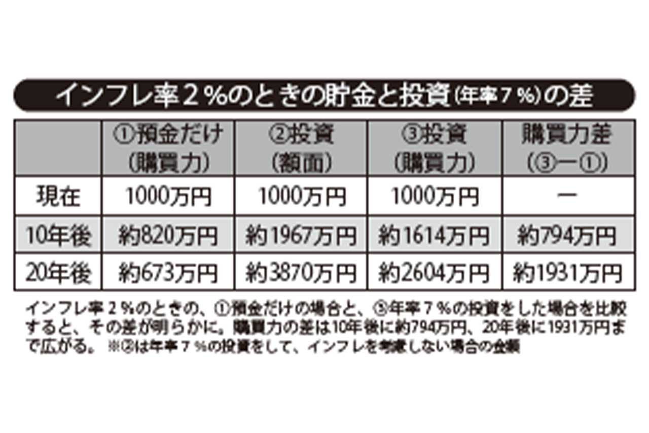 インフレ率2%の時の貯金と投資の差