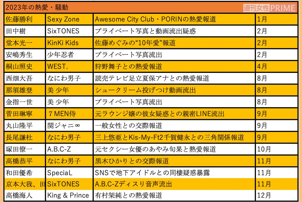 2023年の旧ジャニーズタレントの熱愛報道＆騒動一覧