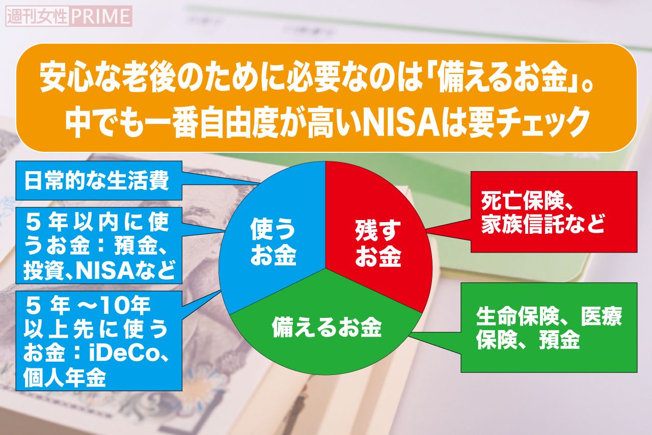 安心な老後のために必要なのは「備えるお金」。使うお金と残すお金をしっかり考えて