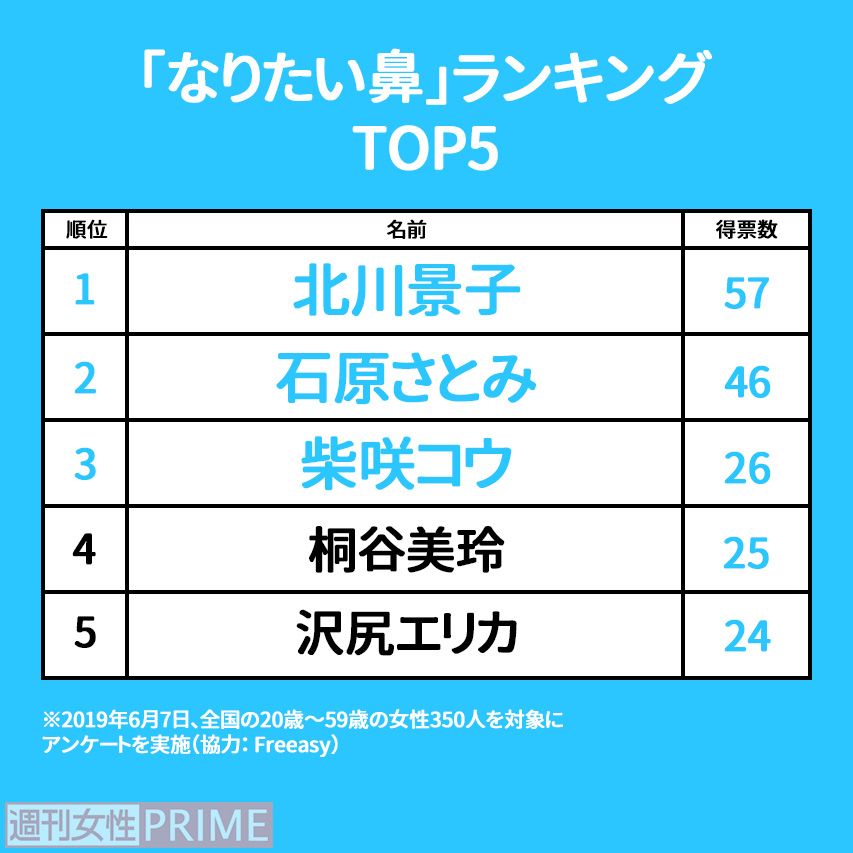 なりたい鼻をもつ女性芸能人TOP5