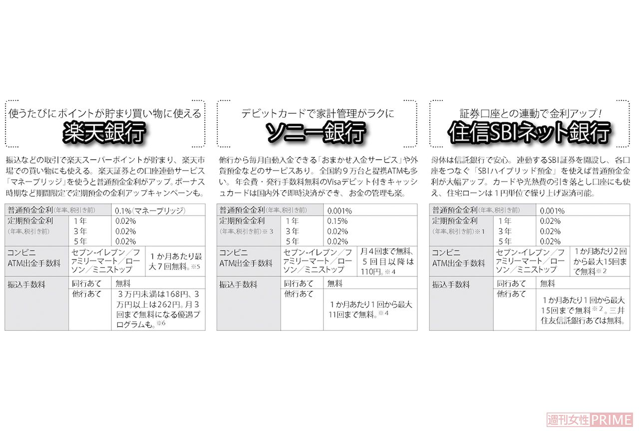 おすすめネット銀行3選　※１：預け入れ金額が100万円以上300万円未満の場合。  ※２：無料の回数は住信SBIネット銀行のスマートプログラムのランクに応じて異なる。 ※３：１年ものは８月31日まで限定のキャンペーン金利。  ※４：無料の回数はソニー銀行の優遇ステージに応じて異なる。 ※５：楽天銀行の会員ステージにより回数は異なる。口座開設から３か月目までは無条件で１か月あたり５回無料。ATM手数料無料回数は、入金と出金を合わせた回数。 ※６：ハッピープログラム（無料）にエントリーし、楽天銀行で給与・賞与・公的年金を受け取ると他行あて振込手数料が翌月３回無料になる。 