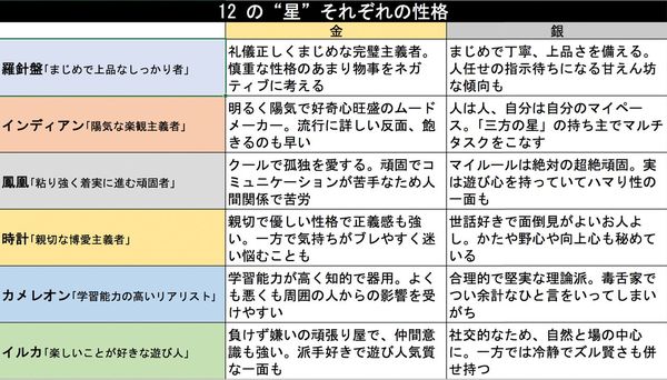 12の“星”それぞれの性格