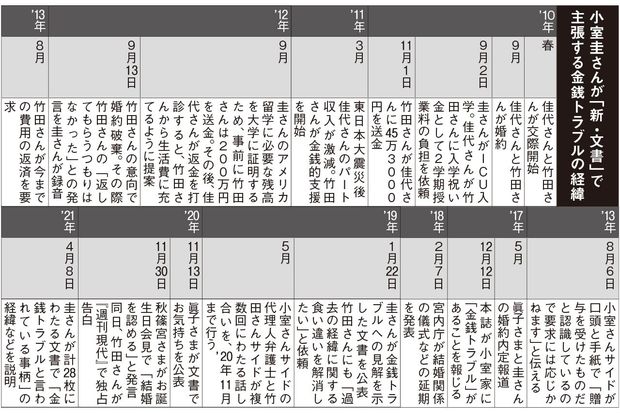 小室さんが文書で主張する“金銭トラブル”の時系列
