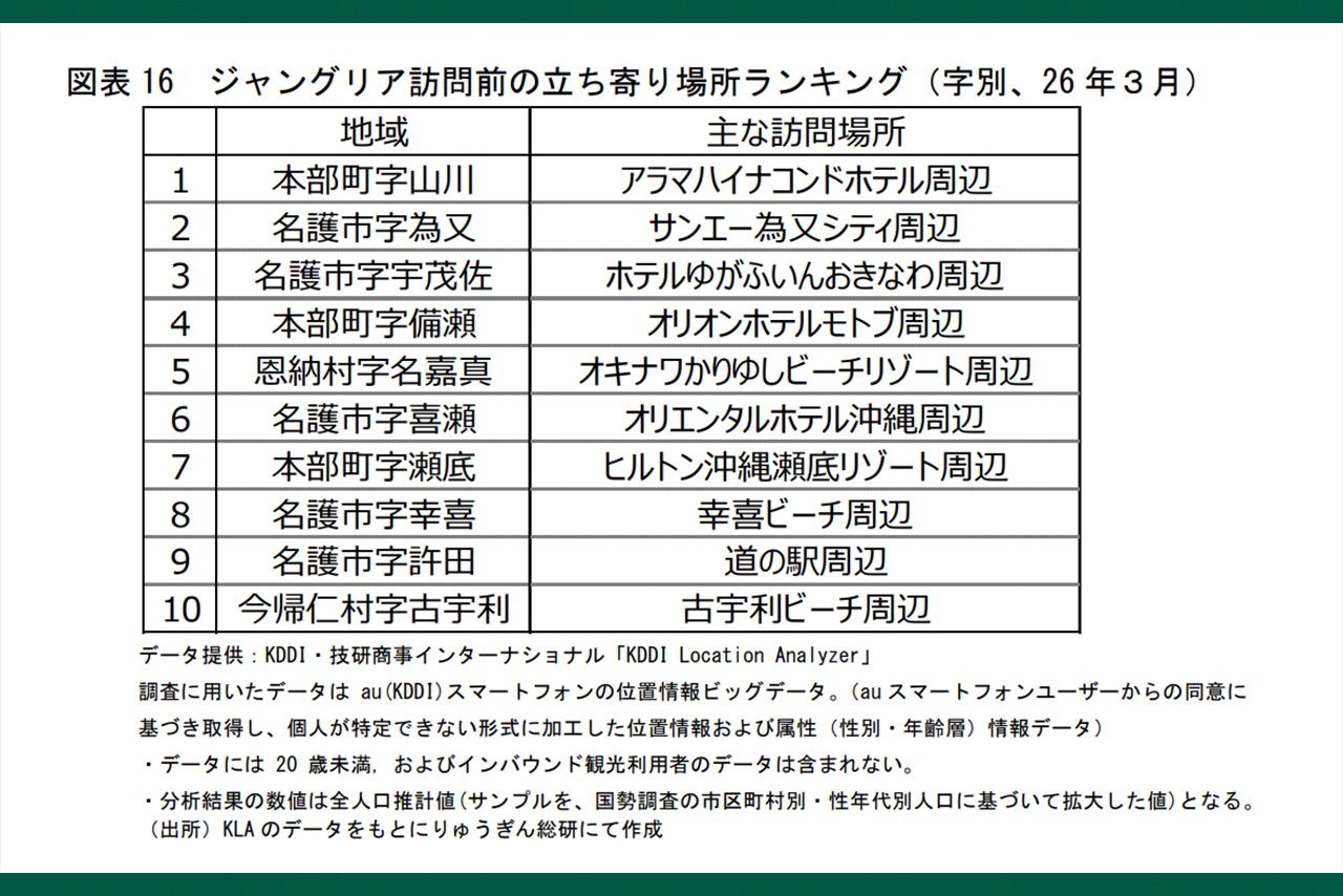 ジャングリア訪問前の立ち寄り場所ランキング（りゅうぎん総合研究所公式サイトより）