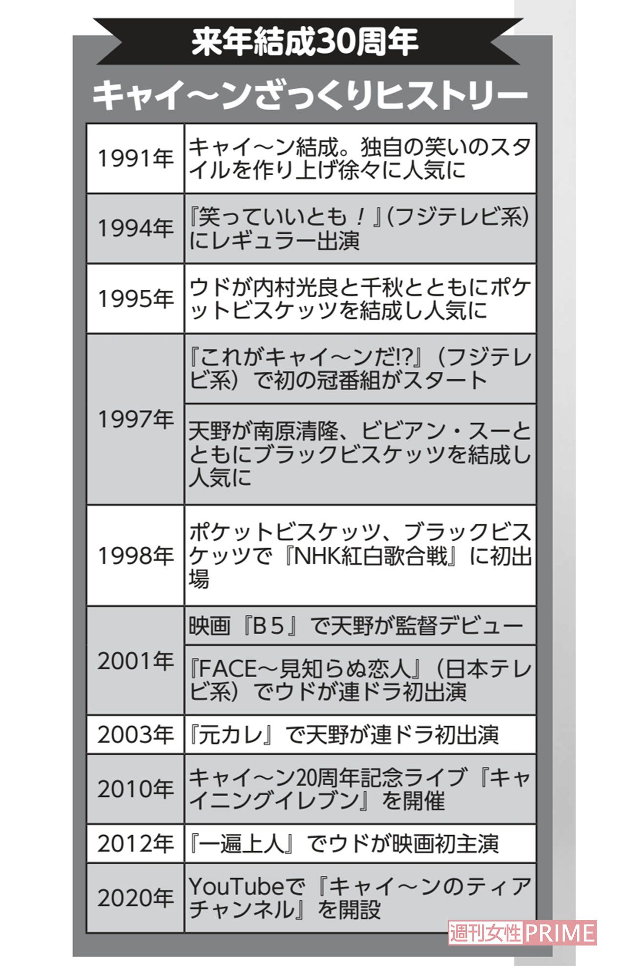 キャイ〜ンのざっくりヒストリー年表