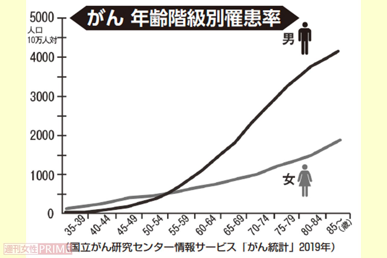 がんの年齢階級別罹患率（国立がん研究センター情報サービス「がん統計」2019年）