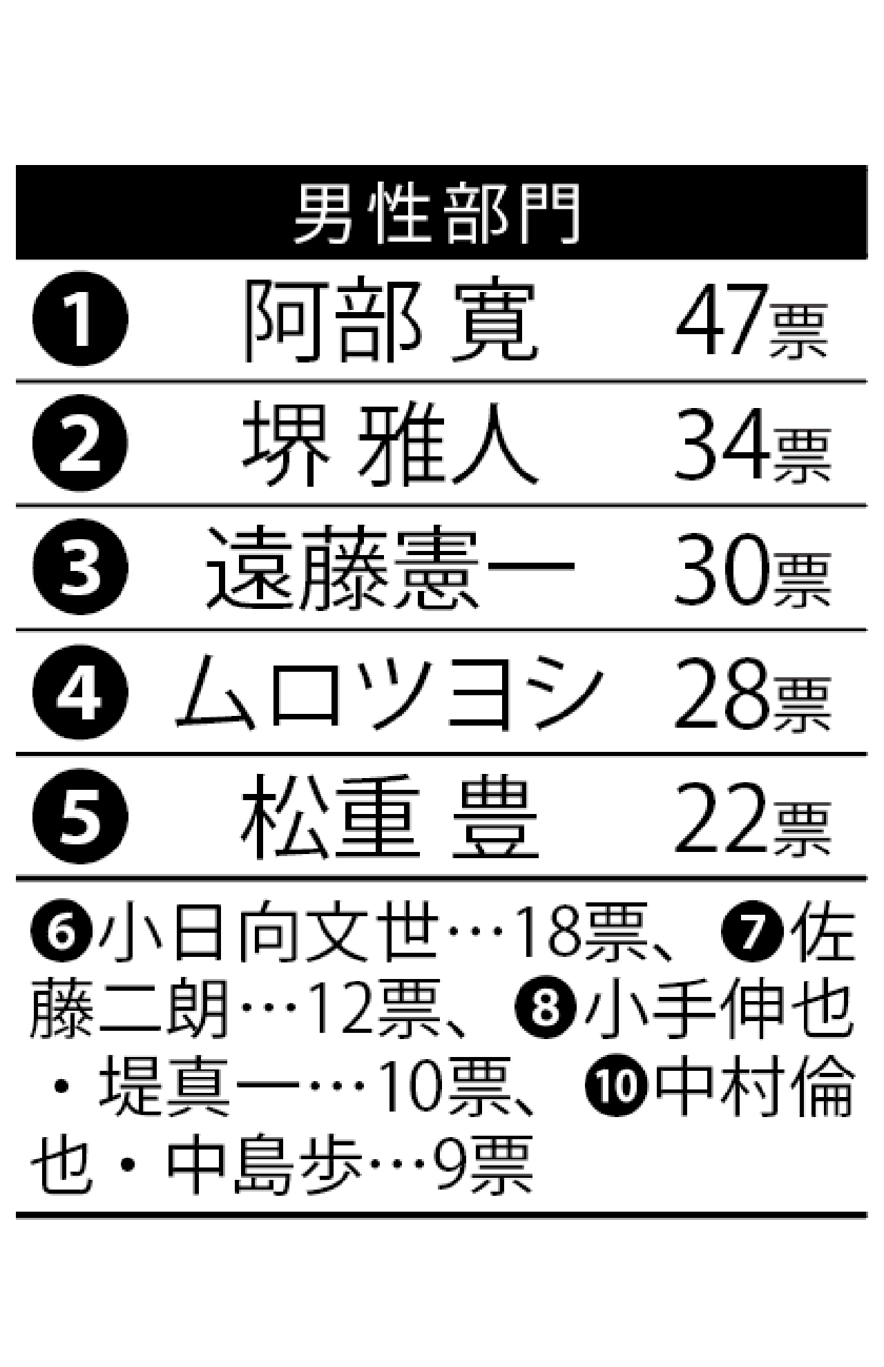 遅咲き男優ランキング！人気俳優たちを抑えた1位は「個性と実力が両立」