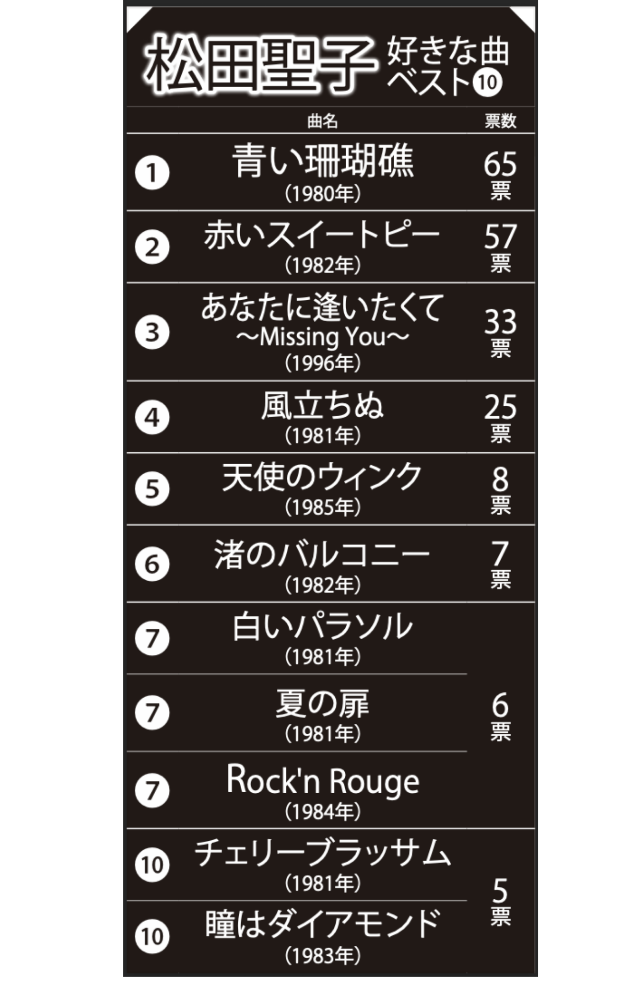 デビュー45周年！松田聖子の好きな曲ランキングTOP10