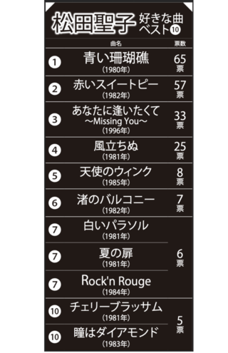 デビュー45周年！松田聖子の好きな曲ランキングTOP10