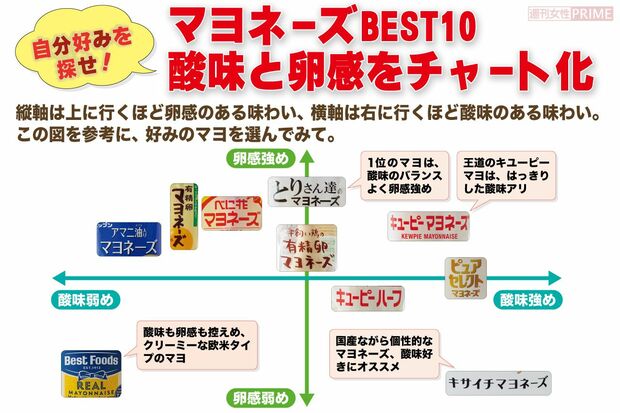 マヨネーズBEST10、酸味と卵感をチャート化