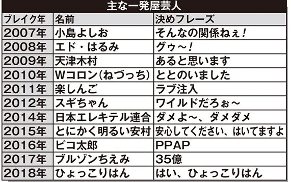主な一発屋芸人たち