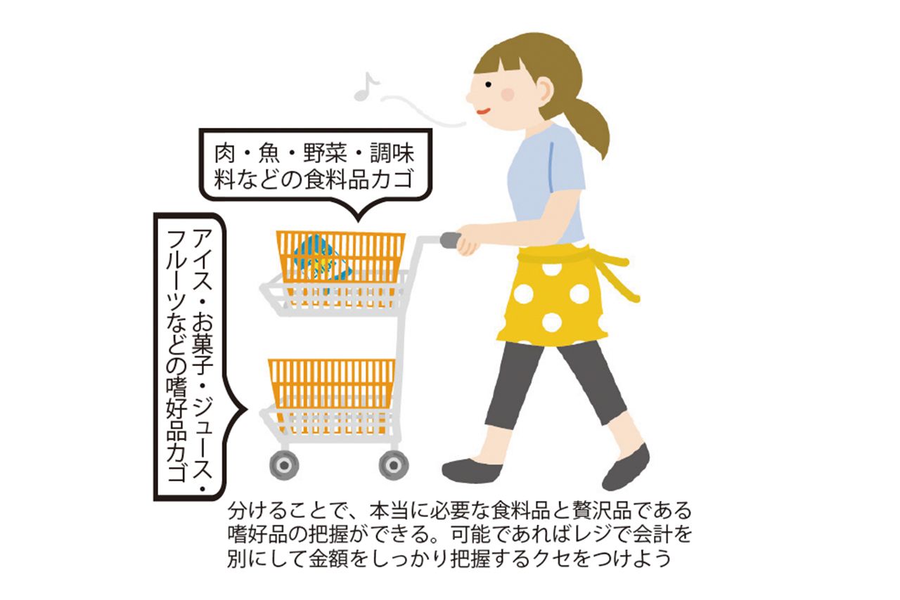 分けることで、本当に必要な食料品と贅沢品である嗜好品の把握ができる。可能であればレジで会計を別にして金額をしっかり把握するクセをつけよう