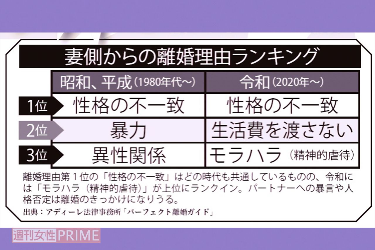 妻からの離婚理由ランキング
