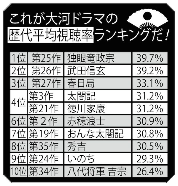 歴代 大河 ドラマ