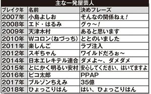 主な一発屋芸人たち